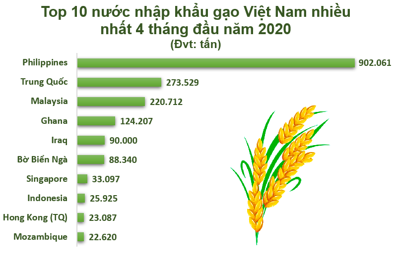 gao-1589812244469363967748 gao-1589812244469363967748 Top 10 nước nhập khẩu gạo Việt Nam nhiều nhất 4 tháng đầu năm 2020 gao 1589812244469363967748
