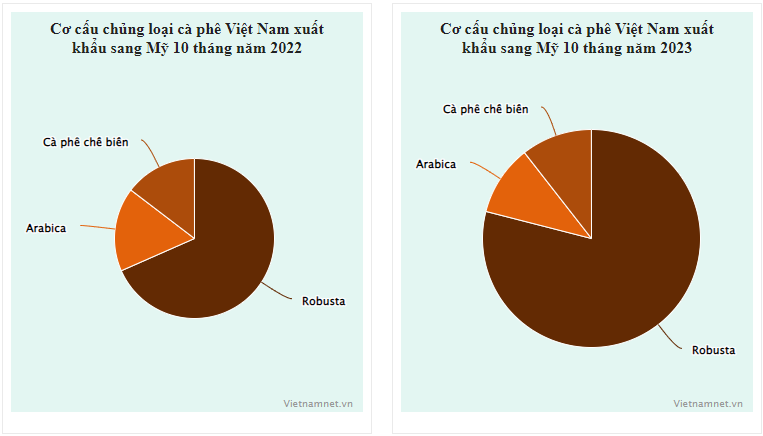 Mỹ mua cà phê Việt Nam với giá cao kỷ lục CCXK