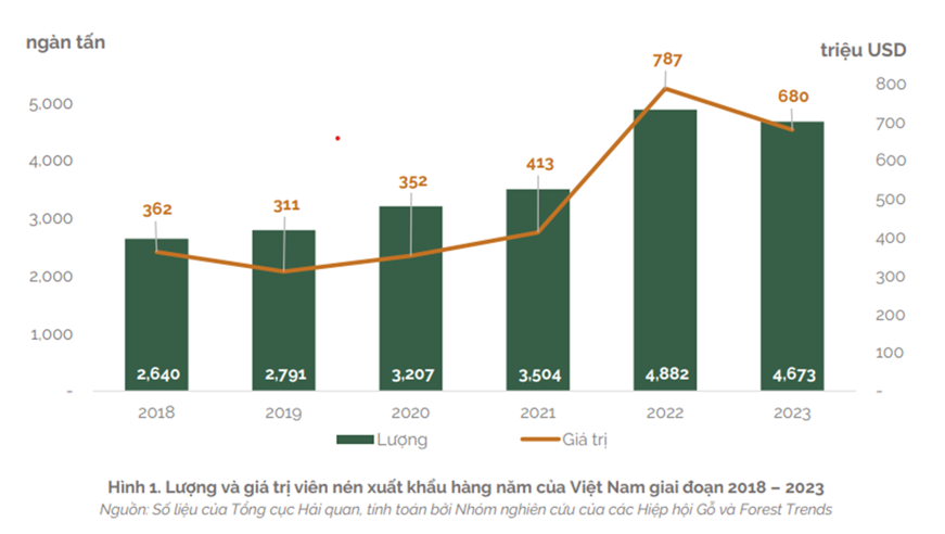 Xuất khẩu dăm gỗ và viên nén đạt gần 3 tỷ USD trong năm 2023 3