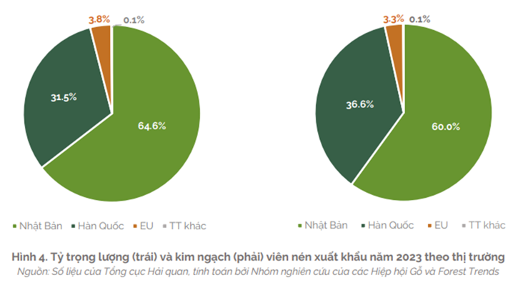 Xuất khẩu dăm gỗ và viên nén đạt gần 3 tỷ USD trong năm 2023 4