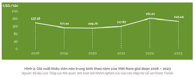 Xuất khẩu dăm gỗ và viên nén đạt gần 3 tỷ USD trong năm 2023 5