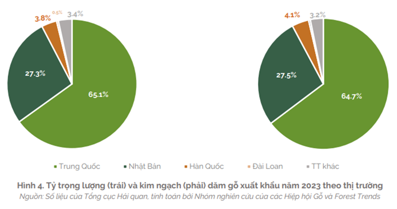 Xuất khẩu dăm gỗ và viên nén đạt gần 3 tỷ USD trong năm 2023 Xuat khau dam go va vien nen dat gan 3 ty USD trong nam